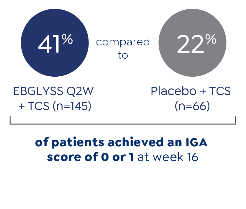 Image depicting percentage of IGA (0,1) responders at week 16 in the ADhere trial