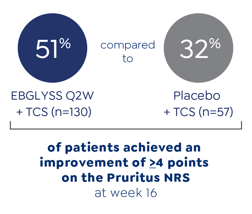 Image depicting percentage of patients who had ≥4-point improvement on Pruritus NRS at week 16 in the ADhere trial