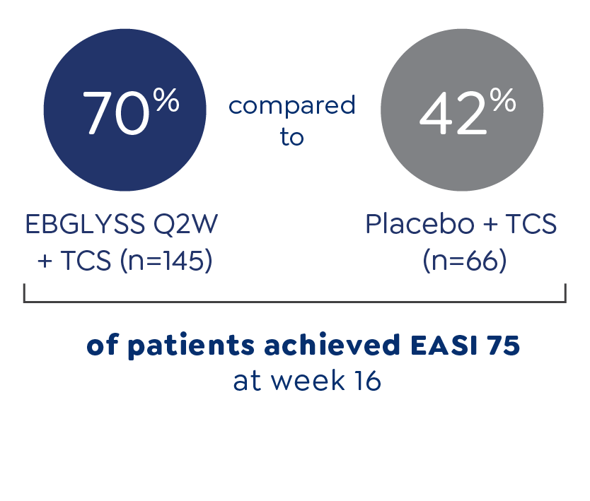 Image depicting percentage of EASI 75 responders through week 16 in the ADhere trial