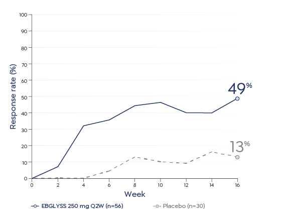 Graph depicting percentage of pediatric patients who had a ≥4-point improvement on Pruritus NRS through week 16 from a pooled analysis of ADvocate 1 and ADvocate 2