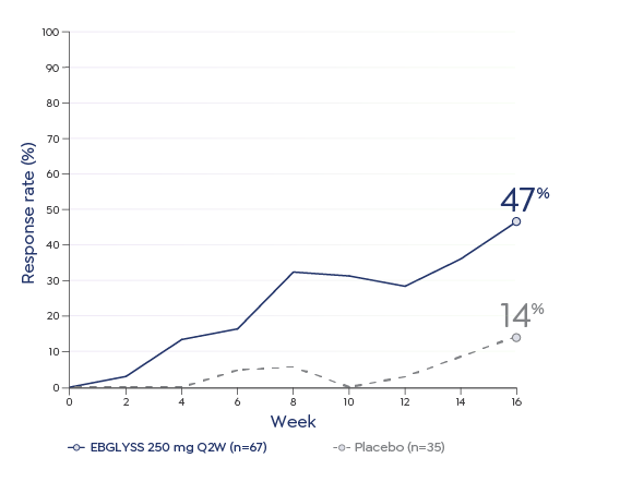 Graph depicting percentage of pediatric patients who achieved a 0,1 on the IGA scale through week 16 from a pooled analysis of ADvocate 1 and ADvocate 2