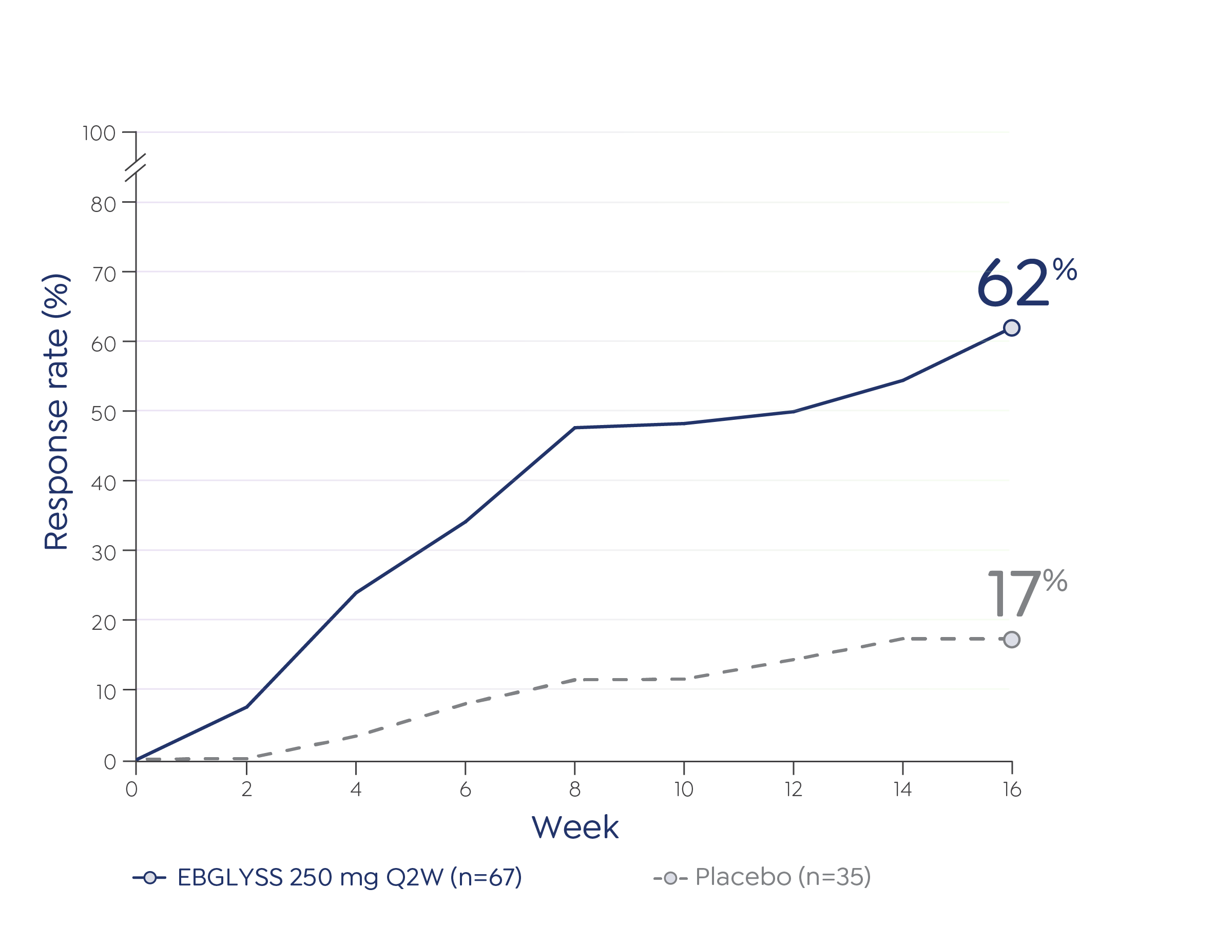 Graph depicting percentage of pediatric patients who achieved EASI 75 through week 16