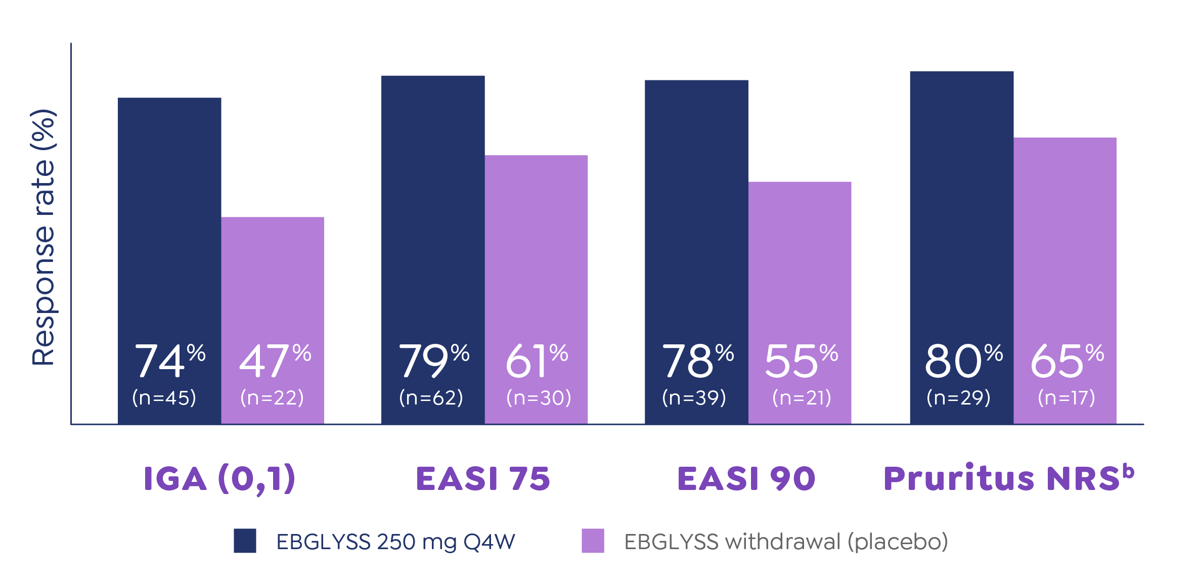 Graph depicting 52-week responses across IGA, EASI 75, EASI 90, and Pruritus NRS with EBGLYSS 250 mg Q4W vs EBGLYSS withdrawal (placebo)