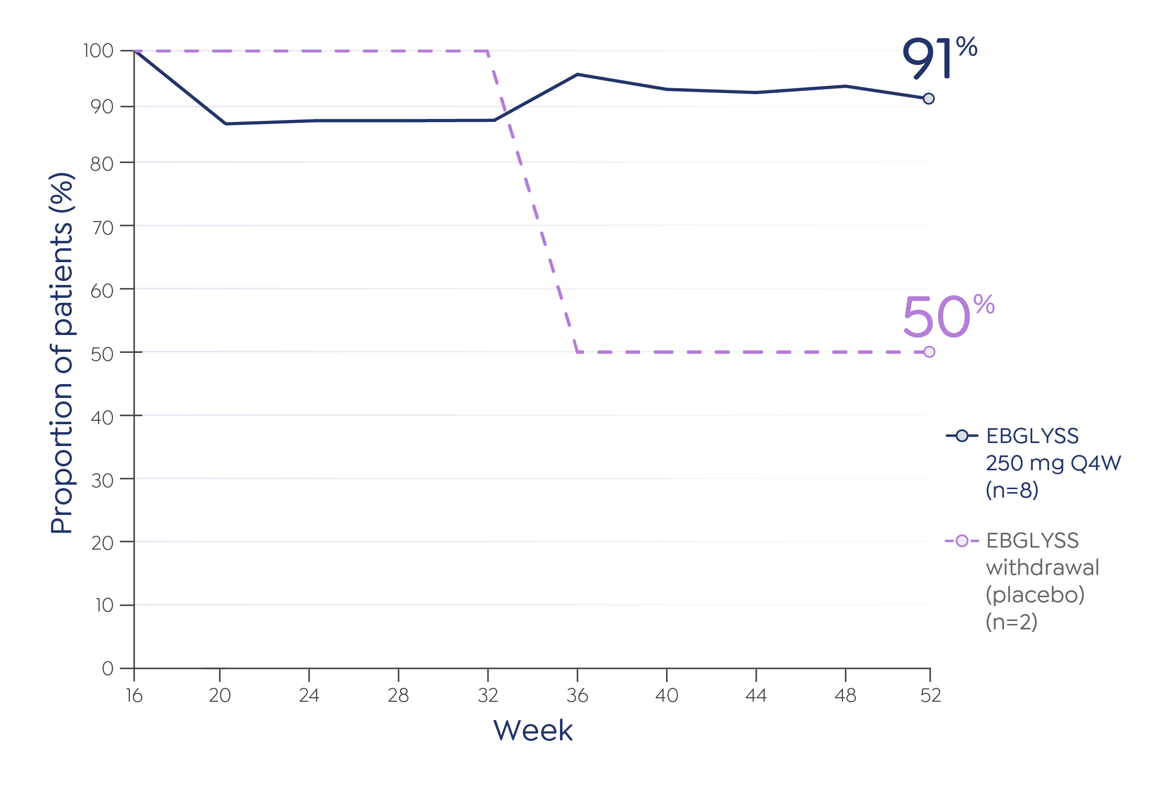 Graph depicting percentage of pediatric patients who maintained a ≥4-point improvement on the Pruritus NRS through week 52