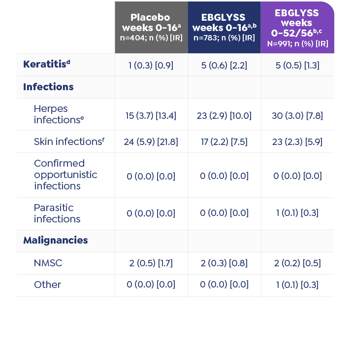 Chart depicting adverse events of clinical interest