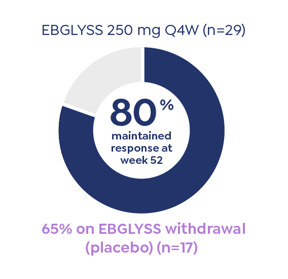 Pie chart depicting the percentage of patients who maintained a ≥4-point improvement on the Pruritus NRS at week 52 in the ADvocate 1 trial