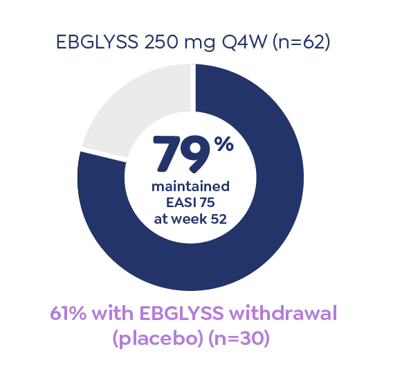 Pie chart depicting the percentage of patients who maintained EASI 75 at week 52 in the ADvocate 1 trial