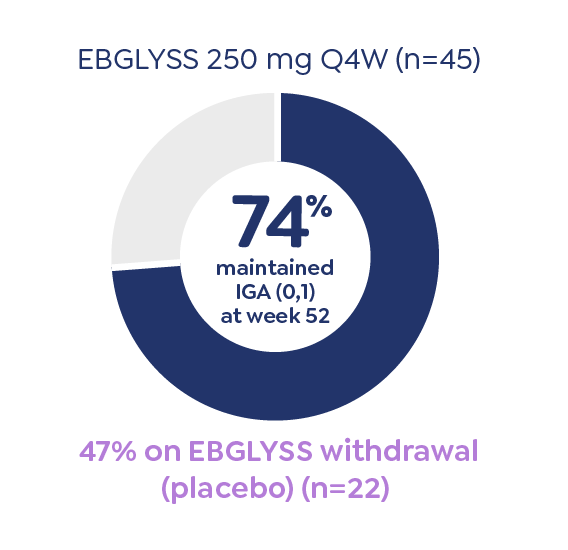 Pie chart depicting percentage of patients who maintained an IGA score of 0 or 1 at week 52 in the ADvocate 1 trial