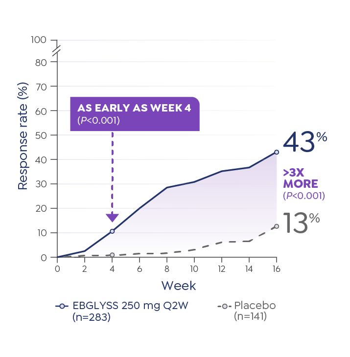 Graph depicting percentage of patients who achieved a 0 or 1 on the IGA scale at week 16 in the ADvocate 1 study