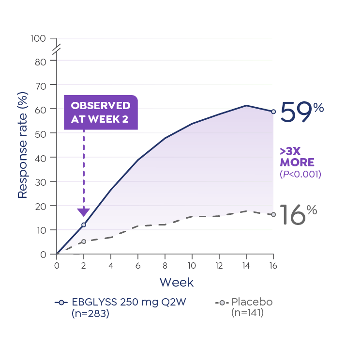 Graph depicting percentage of EASI* 75 responders through week 16 in the ADvocate 1 trial