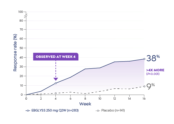 Graph depicting percentage of EASI 90 responders through week 16 in the ADvocate 1 trial