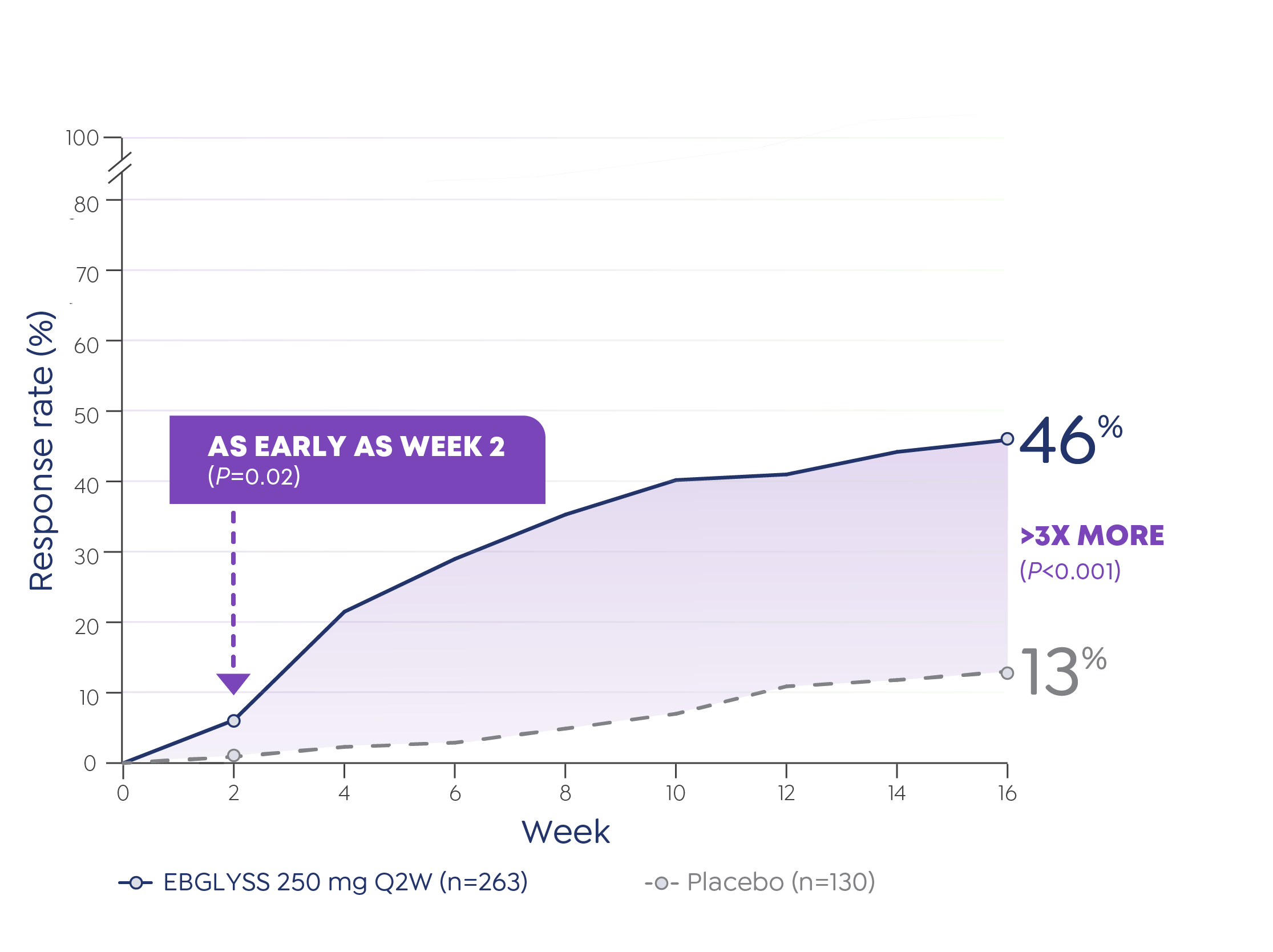 Graph depicting percentage of patients who had a ≥4-point improvement on Pruritus NRS through week 16 in ADvocate 1