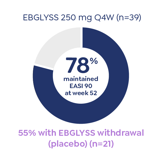 Pie chart depicting the percentage of patients who maintained EASI 90 at week 52 after achieving EASI 90 at week 16 in the ADvocate 1 trial