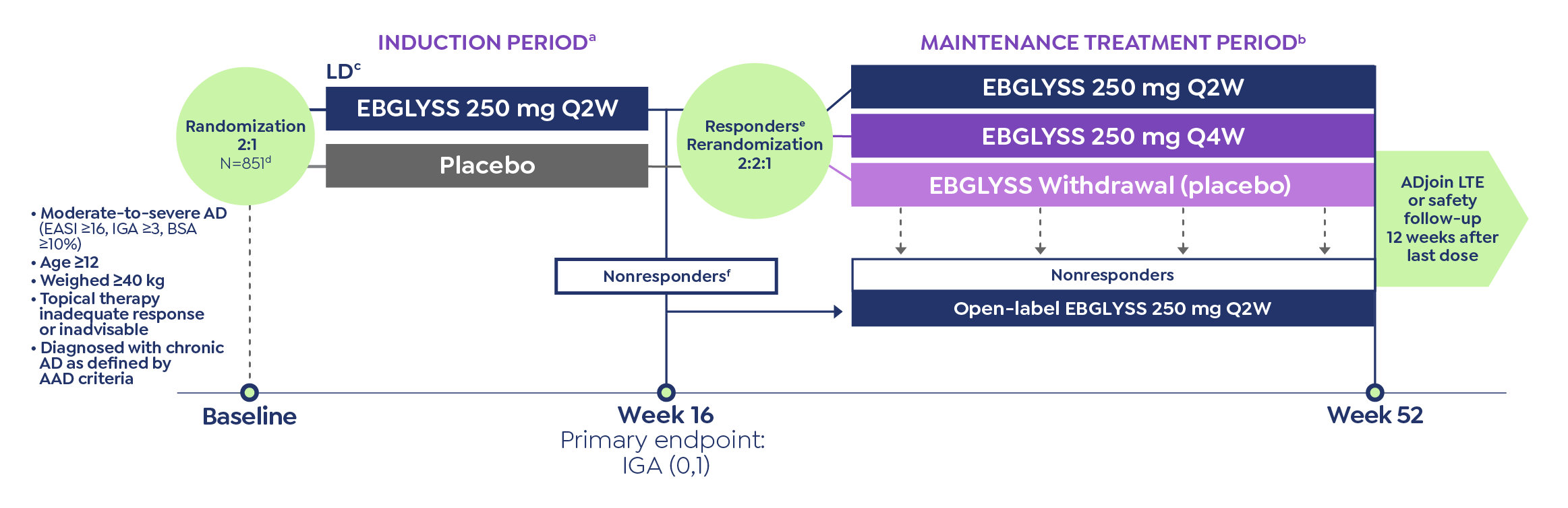 Graphic showing the study design for the ADvocate 1 and ADvocate 2 trials