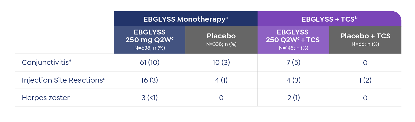 Table of adverse reactions occurring ≥1% through week 16 in EBGLYSS(TM) (lebrikizumab-lbkz) clinical trials