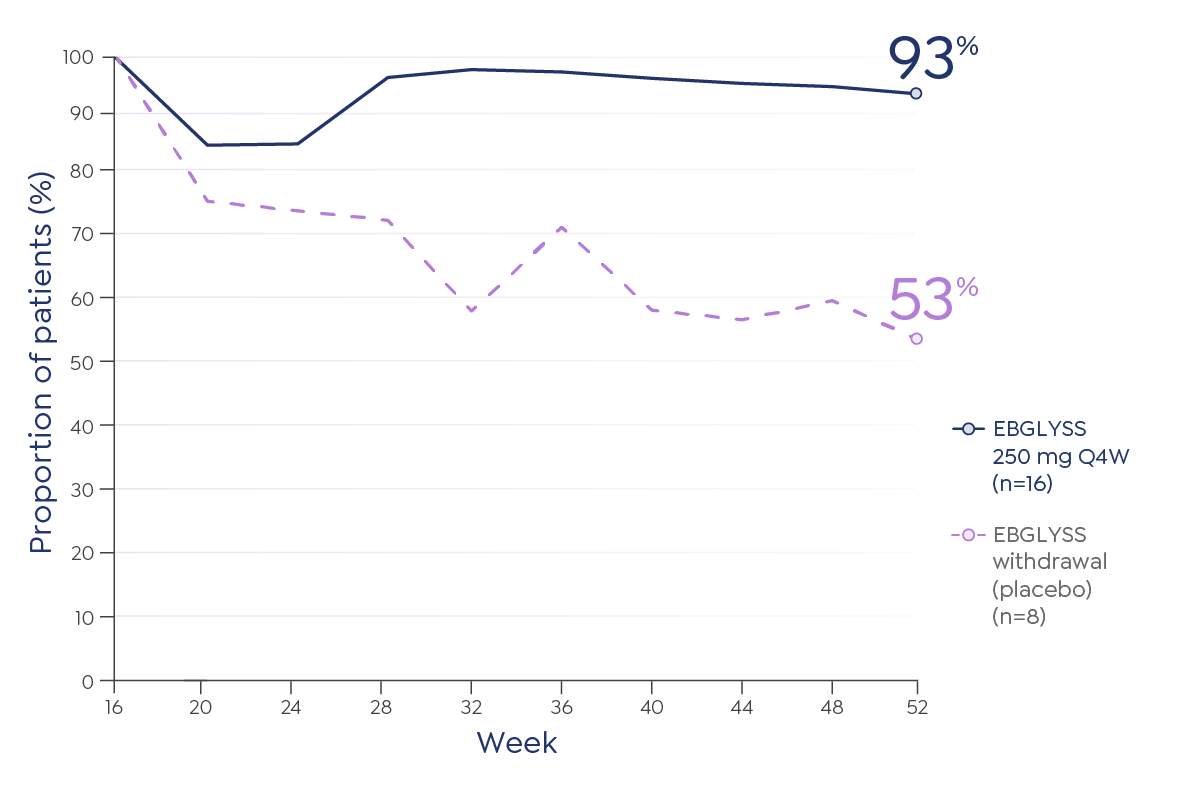 graph showing with EBGLYSS, 93% maintained EASI 75 at week 52, 52% with placebo