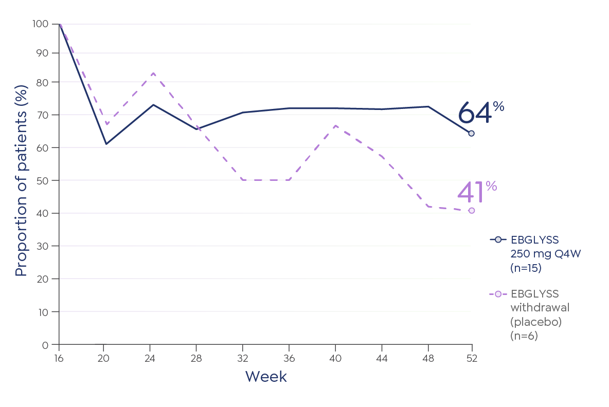 graph showing with EBGLYSS, 64% maintained IGA at week 52, 41% with placebo