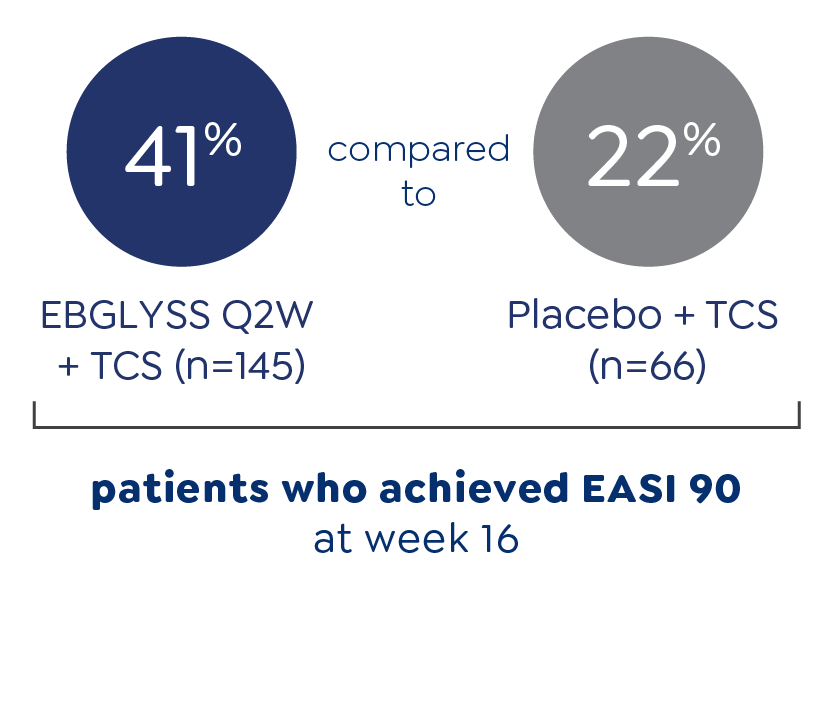 Image depicting percentage of EASI 90 responders through week 16 in the ADhere trial