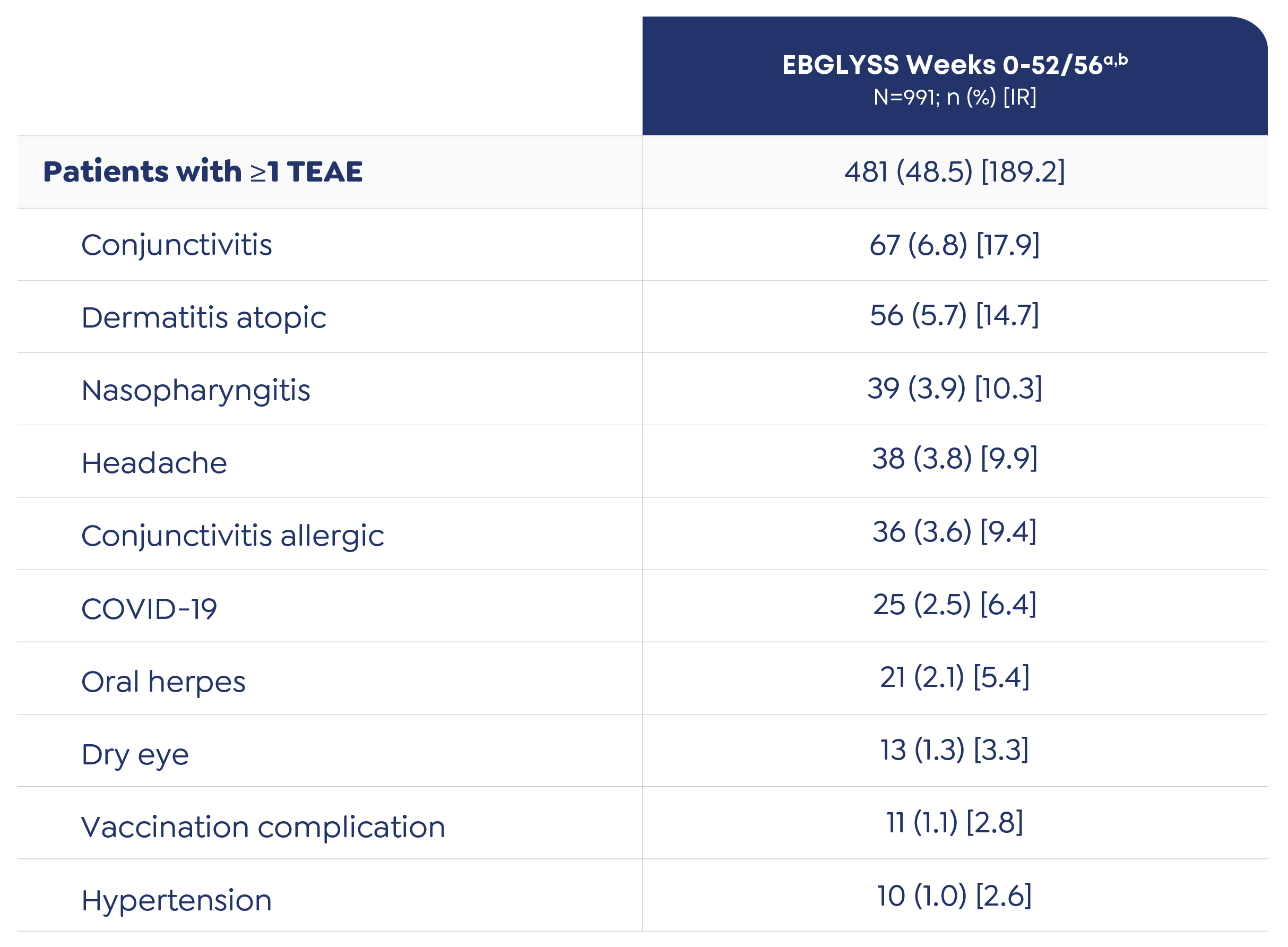 Table of TEAEs for patients taking EBGLYSS(TM) (lebrikizumab-lbkz) 250 mg Q2W/Q4W